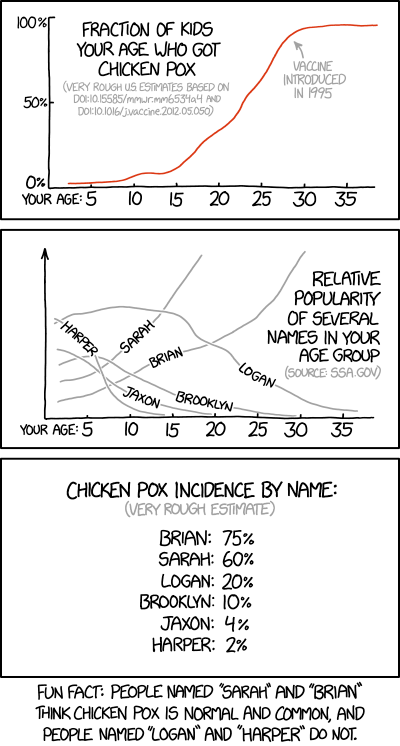 chicken_pox_and_name_statistics.png