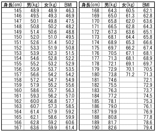 標準体重とbmiを計算！年齢別の平均身長や平 
