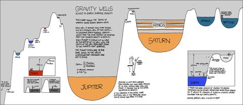 Gravity Wells 重力の井戸 Xkcd日本語訳 Naglly Com