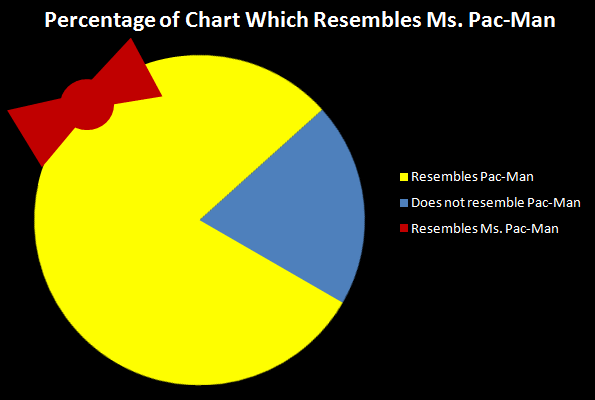 percentage-of-chart-which-resembles-ms-pac-man.png